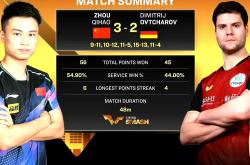 开云体育中国-包含法国乒乓球队强势日本乒乓球队，奥恰洛夫绝境逆转的词条