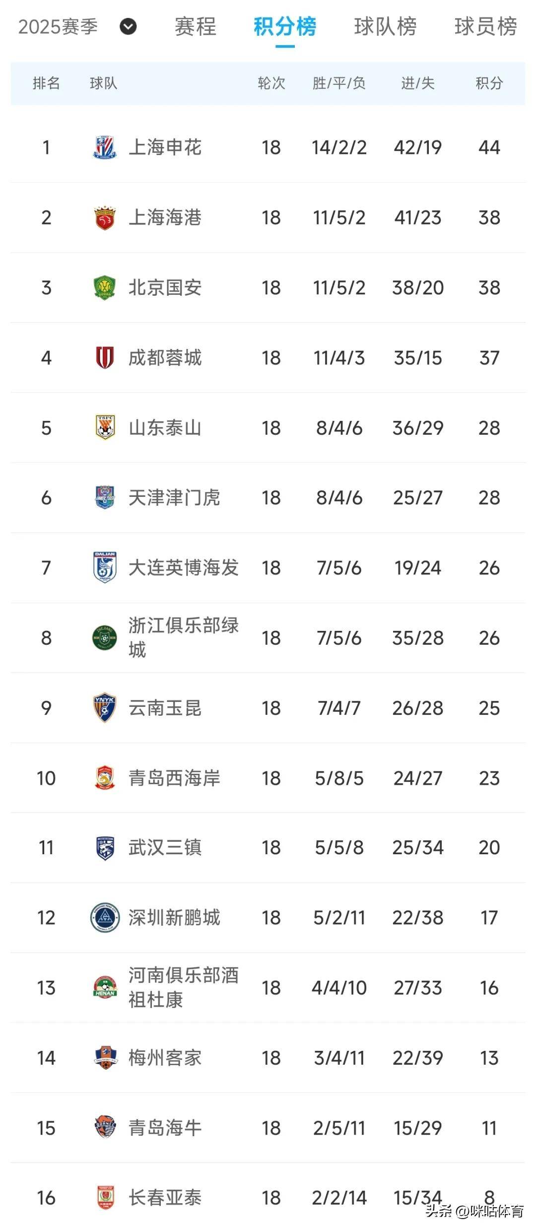 上海绿地申花客场大胜,排名迅速攀升的简单介绍 上海绿地申花客场大胜,排名迅速攀升的简单介绍