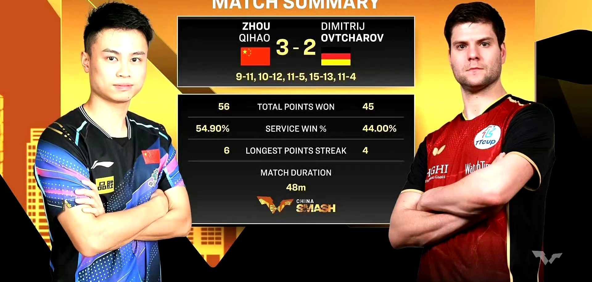 包含法国乒乓球队强势日本乒乓球队，奥恰洛夫绝境逆转的词条